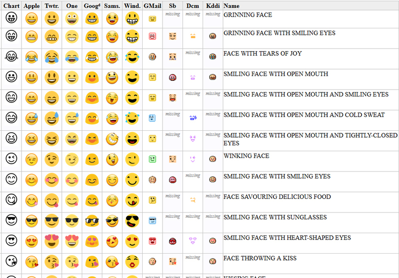 Emojisförvirring!
