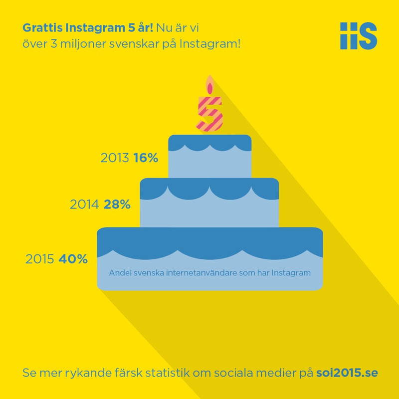 En tredjedel av svenskarna på Instagram