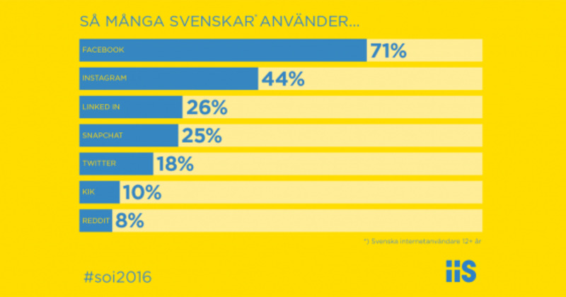 Vad gör vi på de sociala medierna?